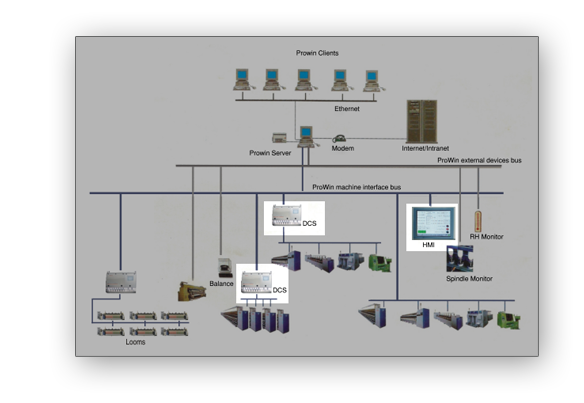 ProWin 2000 Data Acquisition System